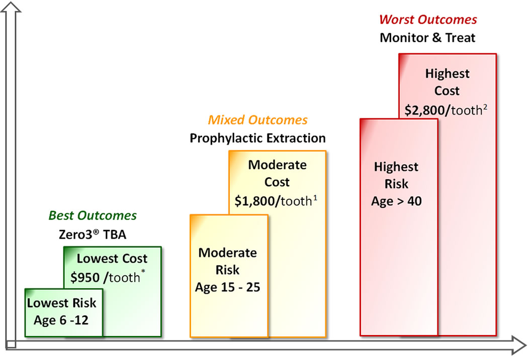 column-graph6c-leftg-rball-1055 Zero3® TBA value proposition chart